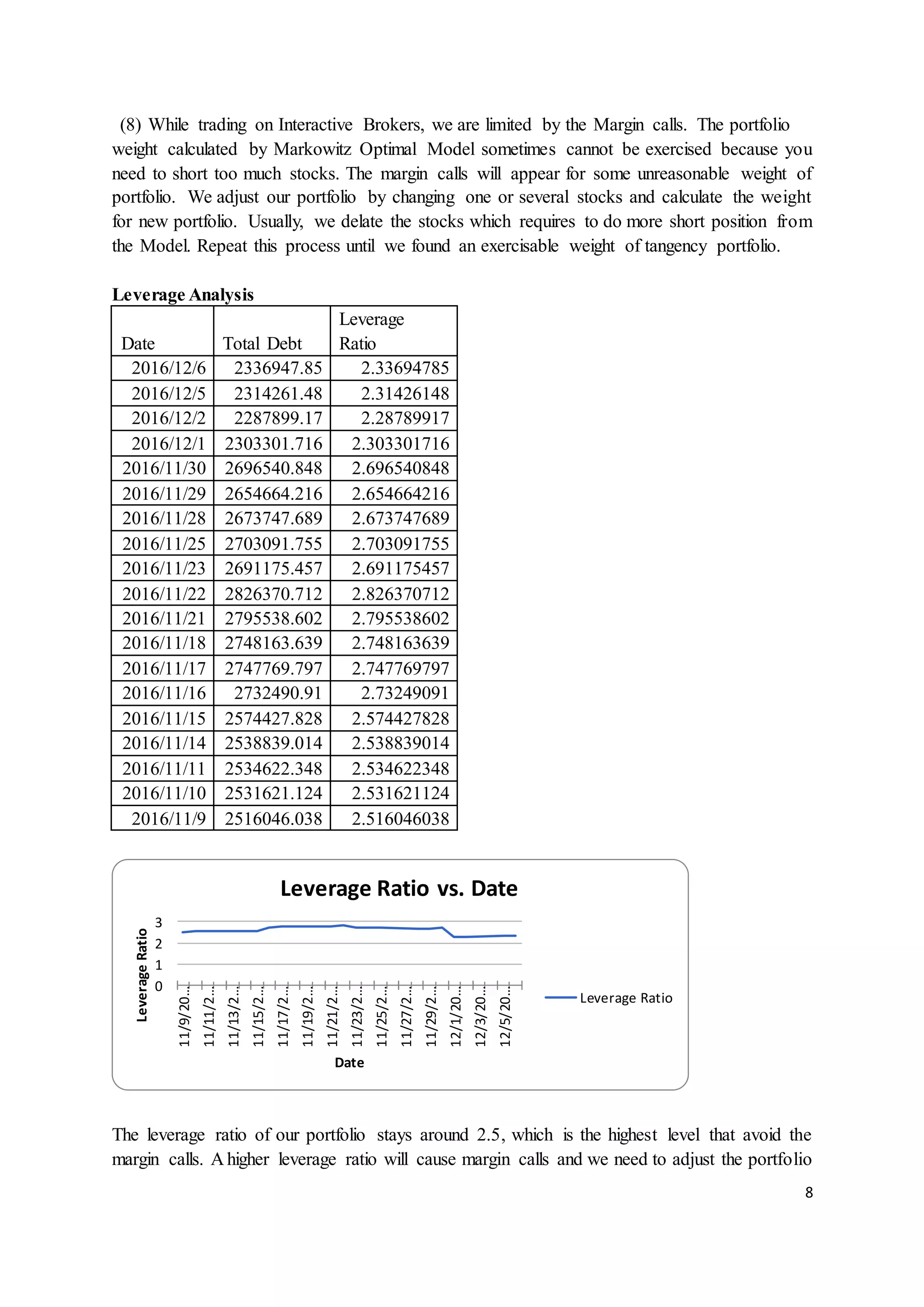 8
(8) While trading on Interactive Brokers, we are limited by the Margin calls. The portfolio
weight calculated by Markowitz Optimal Model sometimes cannot be exercised because you
need to short too much stocks. The margin calls will appear for some unreasonable weight of
portfolio. We adjust our portfolio by changing one or several stocks and calculate the weight
for new portfolio. Usually, we delate the stocks which requires to do more short position from
the Model. Repeat this process until we found an exercisable weight of tangency portfolio.
Leverage Analysis
Date Total Debt
Leverage
Ratio
2016/12/6 2336947.85 2.33694785
2016/12/5 2314261.48 2.31426148
2016/12/2 2287899.17 2.28789917
2016/12/1 2303301.716 2.303301716
2016/11/30 2696540.848 2.696540848
2016/11/29 2654664.216 2.654664216
2016/11/28 2673747.689 2.673747689
2016/11/25 2703091.755 2.703091755
2016/11/23 2691175.457 2.691175457
2016/11/22 2826370.712 2.826370712
2016/11/21 2795538.602 2.795538602
2016/11/18 2748163.639 2.748163639
2016/11/17 2747769.797 2.747769797
2016/11/16 2732490.91 2.73249091
2016/11/15 2574427.828 2.574427828
2016/11/14 2538839.014 2.538839014
2016/11/11 2534622.348 2.534622348
2016/11/10 2531621.124 2.531621124
2016/11/9 2516046.038 2.516046038
The leverage ratio of our portfolio stays around 2.5, which is the highest level that avoid the
margin calls. A higher leverage ratio will cause margin calls and we need to adjust the portfolio
0
1
2
3
11/9/20…
11/11/2…
11/13/2…
11/15/2…
11/17/2…
11/19/2…
11/21/2…
11/23/2…
11/25/2…
11/27/2…
11/29/2…
12/1/20…
12/3/20…
12/5/20…
LeverageRatio
Date
Leverage Ratio vs. Date
Leverage Ratio
 
