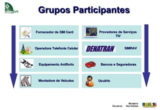 Grupos Participantes

Fornecedor de SIM Card        Provedores de Serviços
                                       TIV


Operadora Telefonia Celular                        SIMRAV



  Equipamento Antifurto        Bancos e Seguradoras



  Montadora de Veículos       Usuário




                                                     Ministério
                                        Denatran   Das Cidades
 