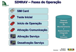 SIMRAV – Fases de Operação

 SIM Card

 Teste Inicial
                                 Sistema
                                Integrado
 Inicio de Operação                 de
                              Monitoramento
                                     e
 Ativação Comunicação         Rastreamento
                                Integrado
                                    de
 Ativação Serviço                Veículos


 Desativação Serviço

                                     Ministério
                        Denatran   Das Cidades
 