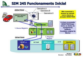 SIM 245 Funcionamento Inicial
                         Operadora A
 DENATRAN                    Operadora B            Não é possível o
                                 Operadora C       acesso ao veículo
 SERVIÇO LIMITADO
      POWER ON                                      com a chave na
   BUSCANDO REDE
     DENATRAN                                     posição DENATRAN


                                                  A chave na posição
                        Operadoras                  DENATRAN limpa
                                                   todos os dados do
 1. Busca Registro                                    equipamento
                                                        antifurto.
                                                  Condição original de
                                                         fábrica

                                  2. Registro
 DENATRAN
                                    Negado

         HLR/AuC     SS7 MAP    OTA Server      HTTP        BackOffice




                                                             Ministério
                                                Denatran   Das Cidades
 