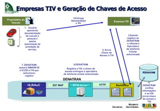 Empresas TIV e Geração de Chaves de Acesso
                                                  2.Entrega
Proprietário do                                 Documentação
   Veículo                                                                                 Empresa TIV
                                                    a TIV.

              1. Usuário
                apresenta
              documentação
               do veículo e                                                                           3.Solicita
                pessoal e                                                                            registro ao
  C
  RL              assina                                                                            DENATRAN
  V

              autorização de                                                                         e informa a
               prestação de                                                                          Operadora
                 serviço.                                                     5. Envia              de telefonia
                                                                             Chave de                  Celular
                                                                            Acesso a TIV            selecionada



             7. DENATRAN                          6.DENATRAN
          associa SIMRAV ID                 Registra a TIV, a chave de
           e ICCID a TIV que              acesso entregue e operadora
               selecionou                                                                                          RENAVAM
                                         de telefonia celular selecionada
                registro
                                     DENATRAN
                                                                                                                         4.
                  HLR/AuC      SS7 MAP           OTA Server                 HTTP            BackOffice              DENATRAN
                                                                                                                      verifica
                                                                                                                   informações
                                                                                                                     e se OK
                                                                                                                   envia chave
                                                                                                                   de acesso a
                                                                                                                        TIV
                                                                                                      Ministério
                                                                                      Denatran      Das Cidades
 