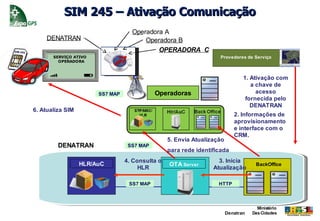SIM 245 – Ativação Comunicação
                                    Operadora A
    DENATRAN
    DENATRAN                            Operadora B
                                            OPERADORA C
                                            Operadora C
       SERVIÇO ATIVO
     SERVIÇO LIMITADO                                                Provedores de Serviço
         OPERADORA
          DENATRAN



                                                                                1. Ativação com
                                                                                   a chave de
                        SS7 MAP              Operadoras                              acesso
                                                                                 fornecida pelo
                                                                                   DENATRAN
6. Atualiza SIM
                                                                            2. Informações de
                                                                            aprovisionamento
                                                                            e interface com o
                                                                            CRM.
                                                  5. Envia Atualização
         DENATRAN                  SS7 MAP
                                                  para rede identificada
                                  4. Consulta o                     3. Inicia
                  HLR/AuC                         OTA Server                         BackOffice
                                       HLR                        Atualização

                                   SS7 MAP                          HTTP



                                                                                      Ministério
                                                                         Denatran   Das Cidades
 