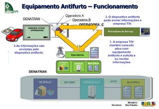 Equipamento Antifurto – Funcionamento
                            Operadora A          3. O dispositivo antifurto
      DENATRAN                  Operadora B     pode enviar informações a
                                    OPERADORA C        empresa TIV.
          SERVIÇO ATIVO
            OPERADORA
                                                          Provedores de Serviço



                                                           1. A empresa TIV
2.As informações são                                       mantém conexão
    enviadas pelo                                               ativa com
dispositivo antifurto.                                       equipamento
                                Operadoras                antifurto e solicita e
                                                                ou recebe
                                                              informações


          DENATRAN


                  HLR/AuC   SS7 MAP          OTA Server     HTTP         BackOffice




                                                                          Ministério
                                                             Denatran   Das Cidades
 