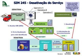 SIM 245 - Desativação do Serviço                                     A chave na posição
                                                                              DENATRAN limpa
                                                                             todos os dados do
                                                                           equipamento antifurto.
                               Operadora A                                  Condição original de
     DENATRAN
     DENATRAN                      Operadora B                                    fábrica

                                       OPERADORACC
                                          Operadora
      SERVIÇO LIMITADO
       SERVIÇO ATIVO                                       Provedores de Serviço
            DENATRAN
          OPERADORA




                             SS7 MAP
                                  Operadoras                           1. Desativação
5. Atualiza SIM (SMS)
                                                                               HTTP


    4. Envia Atualização                                   2. Informações de
                                                           aprovisionamento
    para rede identificada
                                                                    HTTP
                                  SS7 MAP/SMPP
       DENATRAN

                                                        3. Inicia
                 HLR/AuC                 OTA Server                        BackOffice
                                                      Atualização

                             SS7 MAP                      HTTP



                                                                          Ministério
                                                            Denatran    Das Cidades
 