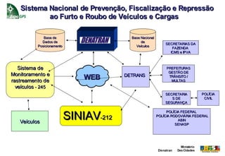 Sistema Nacional de Prevenção, Fiscalização e Repressão
           ao Furto e Roubo de Veículos e Cargas

              Base de                      Base Nacional
             Dados de                           de
                                                               SECRETARIAS DA
           Posicionamento                    Veículos
                                                                  FAZENDA
                                                                 ICMS e IPVA



   Sistema de                                                   PREFEITURAS
                                                                 GESTÃO DE
Monitoramento e                          DETRANS
rastreamento de
                                WEB                              TRÂNSITO /
                                                                  MULTAS
  veículos - 245
                                                               SECRETARIA            POLÍCIA
                                                                  S DE                CIVIL
                                                               SEGURANÇA



                            SINIAV-212
                                                                POLÍCIA FEDERAL
                                                           POLÍCIA RODOVIÁRIA FEDERAL
                                                                      ABIN
   Veículos                                                          SENASP




                                                                        Ministério
                                                           Denatran   Das Cidades
 