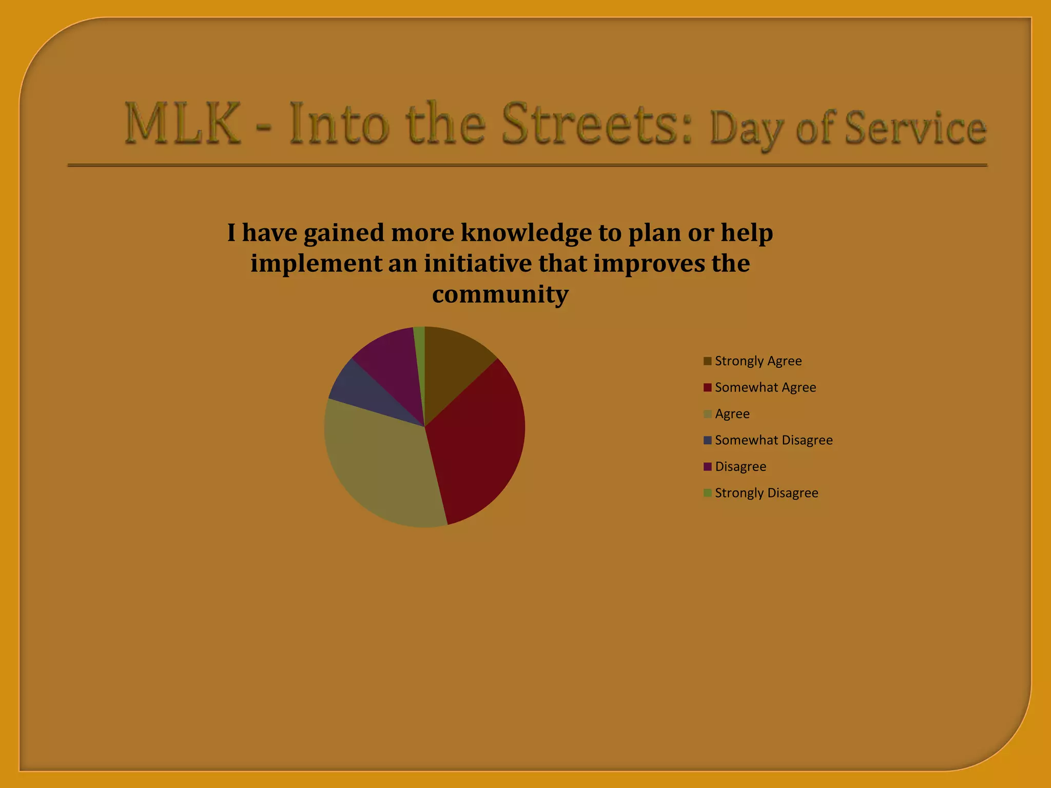 I have gained more knowledge to plan or help
implement an initiative that improves the
community
Strongly Agree
Somewhat Agree
Agree
Somewhat Disagree
Disagree
Strongly Disagree
 