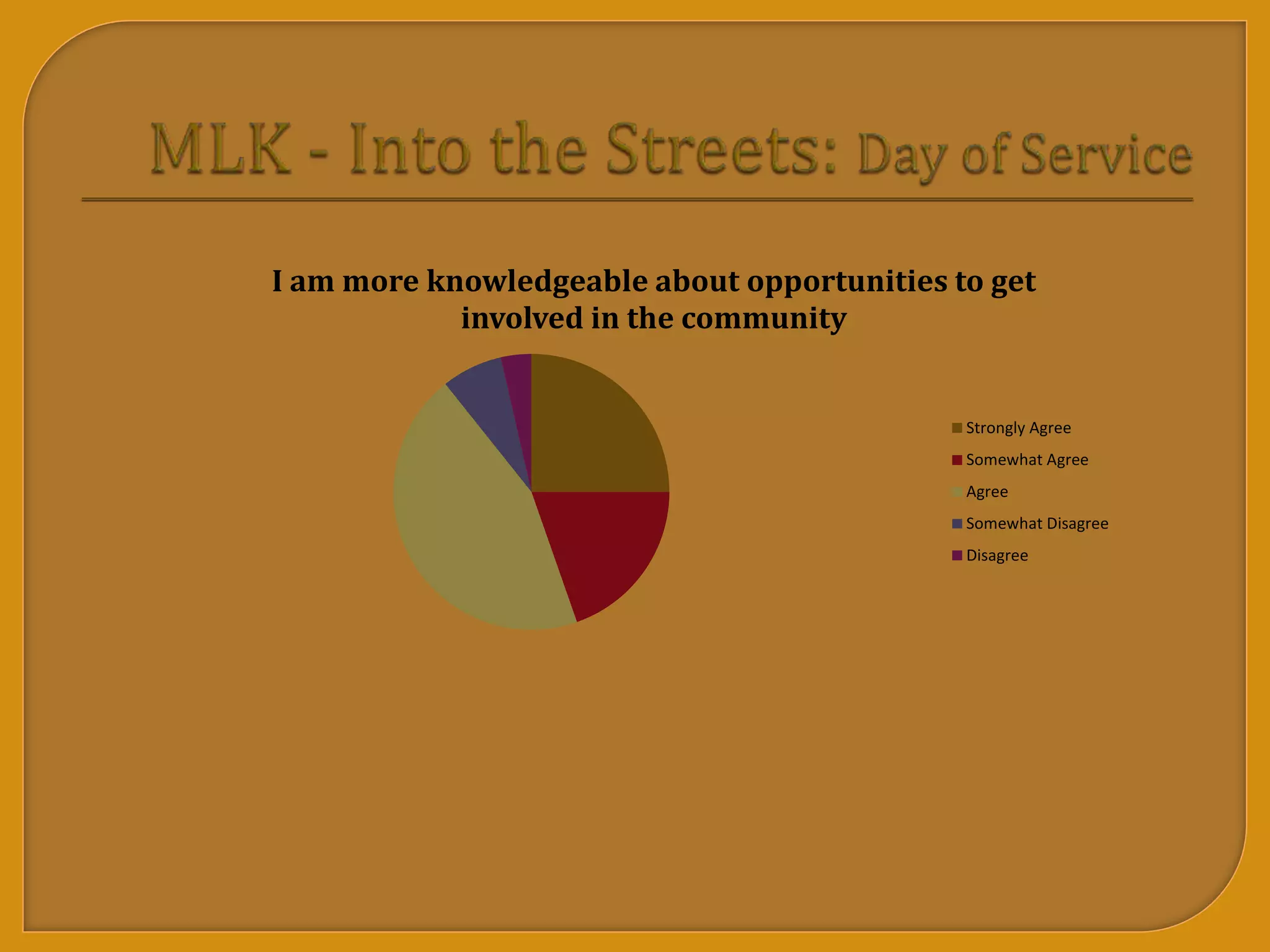 I am more knowledgeable about opportunities to get
involved in the community
Strongly Agree
Somewhat Agree
Agree
Somewhat Disagree
Disagree
 