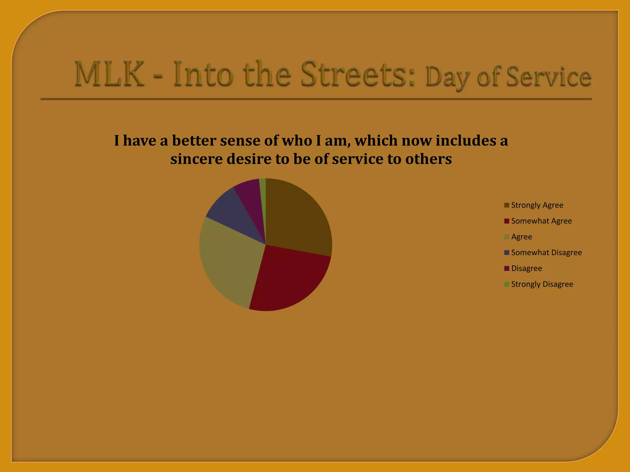 I have a better sense of who I am, which now includes a
sincere desire to be of service to others
Strongly Agree
Somewhat Agree
Agree
Somewhat Disagree
Disagree
Strongly Disagree
 
