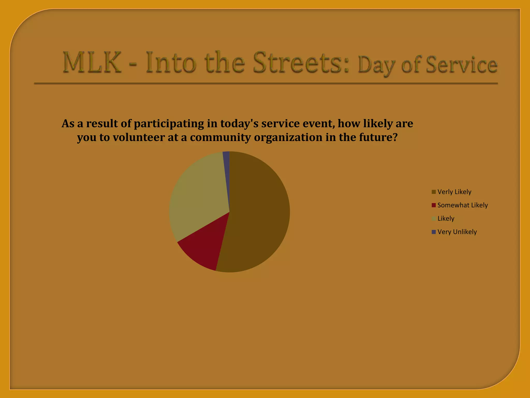 As a result of participating in today's service event, how likely are
you to volunteer at a community organization in the future?
Verly Likely
Somewhat Likely
Likely
Very Unlikely
 