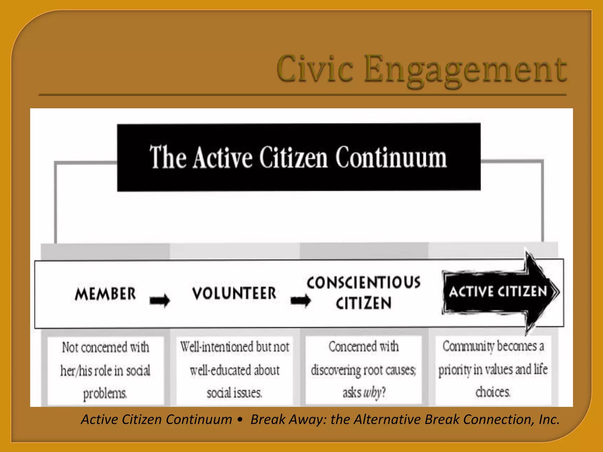 Active Citizen Continuum • Break Away: the Alternative Break Connection, Inc.
 