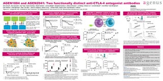 Primary T cell assay: AGEN1884 effectively
enhances T cell responsiveness to
suboptimal TCR stimulation
T cell reporter assay: AGEN1884 promotes
CD80/CD86 binding to CD28 to reactivate
the IL-2 pathway
A
A. CTLA-4 expressing T cells were co-cultured with FcγRIIIA or FcγRIIA reporter cells expressing nuclear factor of
activated T-cells response element (NFAT-RE) upstream of the firefly luciferase gene.
B. Co-engagement of CTLA-4 and FcγRIIA by AGEN1884 induced dose dependent luciferase expression.
C. Co-engagement of CTLA-4 and FcγRIIA by AGEN2041 induced dose dependent luciferase expression.
C AGEN2041 (IgG2)
mediates FcγRIIA signaling
Author Disclosures
Elise Drouin, Ana Gonzalez, Hao Tang, David Savitsky, Jeremy Waight, Randi Gombos, Benjamin Duckless, Andrea Schuster,
Lili Wang, Shiwen Lin, Cornelis Mundt, Marc van Dijk, John Goldberg, Daniel Levey, Jennifer Buell, Robert Stein, Nicholas S.
Wilson: Agenus Inc: Employment and Stock ownership.
Kyle Draleau, Taha Merghoub, Gerd Ritter and Jedd Wolchok: No competing interests declared.
Acknowledgments
The authors would like to thank Rebecca Woelfle for her assistance in preparing poster material and Joseph Connolly and Zhenyu Li for their help
characterizing and producing the AGEN anti-CTLA-4 antibodies.
• AGEN1884 and AGEN2041 bind with high affinity to CTLA-4 and potently block CTLA-4
binding to its ligands CD80 and CD86.
• AGEN1884 and AGEN2041 promote CD80/CD86 signaling via CD28 to enhance IL-2
cytokine production.
• AGEN1884 combines effectively with other antagonist immuno-modulatory antibodies to
enhance T cell responsiveness to suboptimal TCR stimulation.
• Consistent with distinct Fc regions, AGEN1884 and AGEN2041 bound to target cells
activated FcγRIIIA and FcγRIIA, respectively.
• AGEN1884 and AGEN2041 enhanced a T cell dependent antibody response in
cynomolgus monkeys, supporting their utility to effectively combine with immune
education approaches.
• In a preclinical mouse tumor model, a surrogate anti-mouse CTLA-4 antagonist antibody
combined effectively with a heat shock protein-based therapeutic tumor vaccine.
Summary
A. Recombinant CTLA-4 was coupled to microsphere beads and incubated with increasing concentrations of
the anti-CTLA-4 antibody or an isotype control antibody. Fluorescently labeled CD80 or CD86 were added
and binding to beads was quantitated.
B. Human T cells engineered to overexpress CTLA-4 were incubated with increasing concentrations of the anti-
CTLA-4 antibody or an isotype control antibody. Fluorescently labeled CD80 or CD86 were added and their
binding to cells was measured using flow cytometry.
Anti-CTLA-4 antibody (clone 9D9) combined effectively with an autologous tumor vaccine. BALB/c mice were
injected with SM1 tumor cells intradermally and treated with an anti-CTLA-4 antibody and/or an autologous
tumor vaccine HSPPC-96; a protein peptide complex consisting of a 96 kDa heat shock protein (gp96) and
gp96-associated cellular peptides derived from SM1 breast carcinoma tumors.
AGEN1884 and AGEN2041: Two functionally distinct anti-CTLA-4 antagonist antibodies
CTLA-4 regulates T cell function via
its ability to modulate co-stimulatory
signals at the interface of antigen
presenting cells (APCs) and T cells.
Following T cell activation, CTLA-4 is
rapidly translocated into the T cell-
APC synapse where it competes
with CD28 for binding to the shared
ligands, CD80 and CD86.
CTLA-4 can also transmit a co-
inhibitory signal into T cells.
Presented at the
AmericanAssociation for Cancer ResearchAnnual Meeting 2016
New Orleans, LA, USA • April 16-20, 2016
Elise Drouin1, Ana Gonzalez1, Hao Tang1, David Savitsky1, Randi Gombos1, Jeremy Waight1, Benjamin Duckless1, Andrea Schuster1,2, Lili Wang1, Shiwen Lin1, Cornelia Mundt1,2, Gerd Ritter3,Taha Merghoub4,
Kyle Draleau4, Jedd Wolchok3,4, Marc van Dijk1,2, John M. Goldberg1, Daniel Levey1, Jennifer Buell1, Robert Stein1 and Nicholas S. Wilson1
1Agenus Inc., Lexington MA, USA. 24-Antibody AG, Basel, Switzerland. 3The Ludwig Institute for Cancer Research, NY, USA. 4Memorial Sloan Kettering Cancer Center, NY, USA.
Control of T cell responsiveness via the CTLA-4
(CD152)/CD28 signaling pathways
Human
CTLA-4
ka [1/Ms] 1.9 x106
kd [1/s] 2.7 x 10-3
KD [M] 1.5 x 10-9
Anti-CTLA-4 antibody binding affinity to recombinant CTLA-4
#5005
Anti-CTLA-4 antibody binding to CTLA-4 potently
inhibits CD80 and CD86 engagement
A BAnti-CTLA-4 antibody blocks CD80 and
CD86 from binding recombinant CTLA-4
Anti-CTLA-4 antibody blocks CD80 and
CD86 from binding to cell expressed CTLA-4
Anti-CTLA-4 antibody inhibits CD80 and CD86
binding to CTLA-4 and enhances T cell activation
B
AGEN1884 or AGEN2041 mediate FcγRIIA and
FcγRIIIA signaling in the context of target cells
Enhanced vaccine response in non-human primates
co-administered AGEN1884 or AGEN2041
An anti-mouse CTLA-4 antibody combines
effectively with autologous peptide vaccine
Anti-CTLA-4 antibody binding affinity and
selectivity for cell expressed CTLA-4
References
1. Riley, JL et al. Blood. 2005; 105, 13-21.
2. Krummel, MF et al. J Exp Med.1995;182,459-465.
3. Curran, MA et al. Proc Natl Acad Sci . 2010; 107, 4275-4280.
4. Grosso, JF et al. Cancer Immun. 2013; 13,
5. Leach DR et al. Science.1996; 271, 1734-1736.
6. Azuma, H et al. Nature. 1993; 366, 76-79.
7. Freedman, AS et al. Cell Immunol. 1991;137, 429-437.
8. Hathcock, KS et al. Science. 1993; 262, 905-907..
9. Selby, MJ et al. Cancer immunol res. 2013; 1, 32-42.
10. Schadendorf ,D et al. J Clin Oncol. 2015; 33, 1889-1894.
BA
AGEN1884 and AGEN2041 potentiated a T cell dependent antibody response (TDAR) in cynomolgus monkeys
vaccinated with hepatitis B surface antigen (HBsAg). Cynomolgus monkeys were administered AGEN1884 (A) or
AGEN2041 (B) together with HBsAg vaccine on days 1 and 29.
CTLA-4-expressing T cell line
C
B
AGEN1884 and AGEN2041 are fully human anti-CTLA-4 antibodies with identical Fab regions,
but distinct Fc regions (IgG1 versus IgG2). Differences in the Fc region may impact the ability of
each antibody to elicit effector cell activities, based upon the tumor immune cell composition.
Distinct effector cell activity of anti-CTLA-4
antagonist antibodies (IgG1 versus IgG2)
AGEN1884 (IgG1)
Natural killer cell-mediated intratumoral
regulatory T cell depletion
AGEN2041 (IgG2)
Macrophage-mediated intratumoral
regulatory T cell depletion
A. Reporter cell assay: AGEN1884 and AGEN2041 (not shown) potently block CTLA-4 binding to CD80 and
CD86, leading to enhanced IL-2 promoter gene activation via CD28.
B. Peripheral blood mononuclear cells (PBMCs) were sub-optimally stimulated with the SEA superantigen
together with a dose-response of AGEN1884 (AGEN2041 – not shown). IL-2 secretion was measured.
C. PBMCs sub-optimally stimulated with the SEA superantigen with AGEN1884 alone or in combination with
an anti-LAG3 antibody, Nivolumab (anti-PD-1 antibody), or Pembrolizumab (anti-PD-1 antibody).
Vaccine = Hepatitis B
Vaccine = Autologous heat shock
protein-based (HSPPC-96)
AGEN1884 (IgG1)
mediates FcγRIIIA signaling
A
Murine Breast Cancer Tumor Model
AGEN1884 combines effectively with anti-LAG-3 and anti-PD-1 antagonist
antibodies to enhance T cell responsiveness to suboptimal TCR stimulation
B C
A
A. Affinity of anti-CTLA-4 antibody to recombinant human CTLA-4 (SPR).
B. Anti-CTLA-4 antibody binding to CTLA-4 overexpressing human T cells.
C. Anti-CTLA-4 antibody binding to parental human T cells (CTLA-4 negative).
Parental T cell line
AGEN1884 (IgG1)
IgG1 isotype
AGEN2041 (IgG2)
IgG2 isotype
 