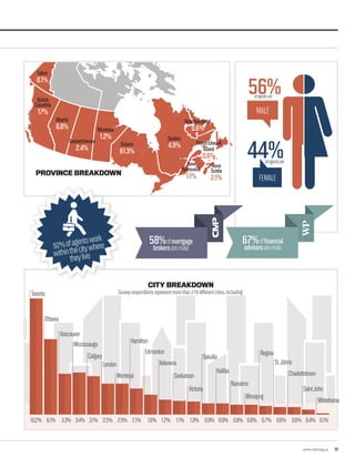 www.repmag.ca 19
British
Columbia
17%
Nova
Scotia
2.1%
Alberta
8.8%
Ontario
61.3%
Quebec
4.9%
Saskatchewan
2.4%
Manitoba
1.2%
New
Burnswick
1.1%
Yukon
0.1%
Newfoundland
0.6%
PrinceEdward
Island
0.6%
PROVINCE BREAKDOWN
CITY BREAKDOWN
10.2% 6.1% 3.3% 3.4% 3.1% 2.5% 2.5% 2.1% 1.6% 1.2% 1.1% 1.0% 0.9% 0.9% 0.8% 0.8% 0.7% 0.6% 0.6% 0.4% 0.1%
Toronto
Whitehorse
SaintJohn
Charlottetown
St.John’s
Regina
Winnipeg
Nanaimo
Halifax
Oakville
Victoria
Saskatoon
Kelowna
Edmonton
Montreal
Mississauga
Vancouver
Ottawa
Hamilton
London
Calgary
Surveyrespondentsrepresentmorethan270differentcities,including:
92%ofagentswork
withinthecitywhere
theylive
MALE
56%ofagentsare
58%ofmortgage
brokersaremale
67%offinancial
advisorsaremale
FEMALE
44%ofagentsare
 