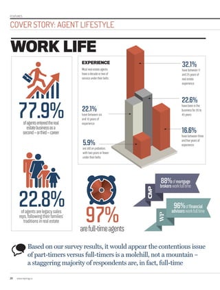 20 www.repmag.ca
COVER STORY: AGENT LIFESTYLE
FEATURES
WORK LIFE
Mostrealestateagents
haveadecadeortwoof
serviceundertheirbelts
EXPERIENCE
22.1%
have between six
and 10 years of
experience
5.9%
arestillonprobation,
withtwoyearsorfewer
undertheirbelts
16.6%
havebetweenthree
andfiveyearsof
experience
32.1%
havebetween11
and25yearsof
realestate
experience
22.6%
havebeeninthe
businessfor26to
45years
96%offinancial
advisorsworkfulltime
88%ofmortgage
brokersworkfulltime
22.8%ofagentsarelegacysales
reps,followingtheirfamilies’
traditionsinrealestate 97%arefull-timeagents
77.9%ofagentsenteredthereal
estatebusinessasa
second–orthird–career
Based on our survey results, it would appear the contentious issue
of part-timers versus full-timers is a molehill, not a mountain –
a staggering majority of respondents are, in fact, full-time
 