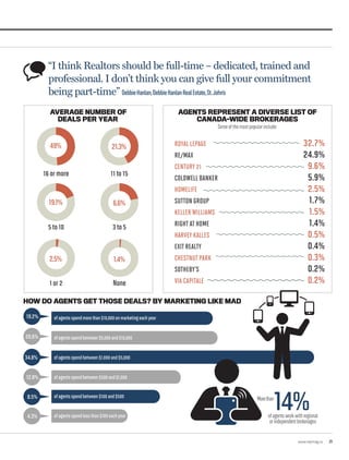 www.repmag.ca 21
“I think Realtors should be full-time – dedicated, trained and
professional. I don’t think you can give full your commitment
being part-time” DebbieHanlan,DebbieHanlanRealEstate,St.John’s
ROYAL LEPAGE			 		 32.7%
RE/MAX 		 24.9%
CENTURY 21	 				 9.6%
COLDWELL BANKER			 	 5.9%
HOMELIFE					 2.5%
SUTTON GROUP			 		 1.7%
KELLER WILLIAMS					 1.5%
RIGHT AT HOME			 		 1.4%
HARVEY KALLES			 		 0.5%
EXIT REALTY	 			 	 0.4%
CHESTNUT PARK				 	 0.3%
SOTHEBY’S		 		 0.2%
VIA CAPITALE	 				 0.2%
AGENTS REPRESENT A DIVERSE LIST OF
CANADA-WIDE BROKERAGES
Someofthemostpopularinclude:
49% 21.3%
19.1% 6.6%
2.5% 1.4%
16ormore
5to10 3to5
1or2 None
11to15
AVERAGE NUMBER OF
DEALS PER YEAR:
HOW DO AGENTS GET THOSE DEALS? BY MARKETING LIKE MAD.
19.2%
20.6%
34.8%
12.8%
8.5%
4.3%
ofagentsspendmorethan$10,000onmarketingeachyear
ofagentsspendbetween$5,000and$10,000
ofagentsspendbetween$1,000and$5,000
ofagentsspendbetween$500and$1,000
ofagentsspendbetween$100and$500
ofagentsspendlessthan$100eachyear
14%ofagentsworkwithregional
orindependentbrokerages
Morethan
 