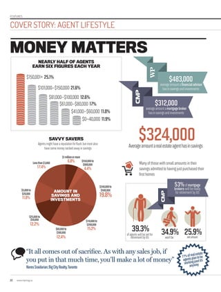 22 www.repmag.ca
COVER STORY: AGENT LIFESTYLE
FEATURES
MONEY MATTERS
NEARLY HALF OF AGENTS
EARN SIX FIGURES EACH YEAR
$150,001+ 25.1%
$101,000–$150,000 21.6%
$81,000–$100,000 12.6%
$61,000–$80,000 17%
$41,000–$60,000 11.8%
$0–40,000 11.9%
SAVVY SAVERS
$5,000to
$20,000
11.8%
Lessthan$3,000
17.4%
$1millionormore
6.8% $550,000to
$900,000
4.4%
$240,000to
$500,000
19.8%
$110,000to
$200,000
15.2%$60,000to
$100,000
12.4%
$25,000to
$50,000
12.2%
AMOUNT IN
SAVINGS AND
INVESTMENTS
Manyofthosewithsmallamountsintheir
savingsadmittedtohavingjustpurchasedtheir
firsthomes
77%ofrealestate
agentsplantobe
workingpast65
anyway
“It all comes out of sacrifice. As with any sales job, if
you put in that much time, you’ll make a lot of money”
NeresSraidarian,BigCityRealty,Toronto
39.3%ofagentswillbesetfor
retirementby65
34.9%won’tbe
25.9%areunsure
53%ofmortgage
brokerswillbeready
forretirementby65
$312,000averageamountamortgagebroker
hasinsavingsandinvestments
$483,000averageamountafinancialadvisor
hasinsavingsandinvestments
Agentsmighthaveareputationforflash,butmostalso
havesomemoneysockedawayinsavings
$324,000Averageamountarealestateagenthasinsavings
 