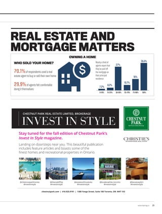 www.repmag.ca 23
REAL ESTATE AND
MORTGAGE MATTERS
WHO SOLD YOUR HOME?
70.1%ofrespondentsusedareal
estateagenttobuyorselltheirownhome
29.9%ofagentsfeltcomfortable
doingitthemselves
OWNING A HOME
0-10% 15-25% 55-70%30-50% 75-98% 100%
7.2% 8.2%
27%
10.7%
16%
30.4%Nearlyathirdof
agentsreportthat
they’vepaidoff
themortgageon
theirprincipal
residence
INVEST IN STYLE
CHESTNUT PARK REAL ESTATE LIMITED, BROKERAGE
Stay tuned for the fall edition of Chestnut Park’s
Invest In Style magazine.
Landing on doorsteps near you. This beautiful publication
includes feature articles and boasts some of the
ﬁnest homes and recreational properties in Ontario.
@chestnutparkhomes
#investinstyle
@therealtiﬀsly
#investinstyle
@estatesofmuskoka
#investinstyle
@bradenwhite_toronto
#investinstyle
@bessieseyfert
#investinstyle
chestnutpark.com | 416.925.9191 | 1300 Yonge Street, Suite 100 Toronto, ON M4T 1X3
 
