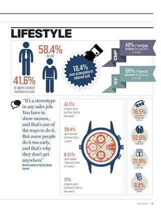 www.repmag.ca 25
“It’s a stereotype
in any sales job.
You have to
show success,
and that’s one of
the ways to do it.
But some people
do it too early,
and that’s why
they don’t get
anywhere”
NeresSraidarian,BigCityRealty,
Toronto
16.5%paid$100or
lessfortheir
bestsuit
52.8%paid
$100-$500
21.9%paid
$500-$1,000
8.8%paid$1,000
ormore
41.1%
ofagentsspent
lessthan$100on
theirwatch
39.4%
spentbetween
$100and$500o
awatch
8.51%
spentbetwee
$500and$1,000
onawatch
11%
ofagentsspent
morethan$1,000on
theirwatch
58.4%donot
41.6%ofagentsconduct
businessinasuit
LIFESTYLE
60%offinancial
advisorsdobusiness
inasuit
40%ofmortgage
brokersdobusiness
inasuit
18.4%
ownabespokeor
tailoredsuit
 