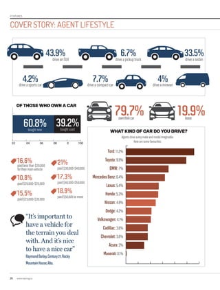“It’s important to
have a vehicle for
the terrain you deal
with. And it’s nice
to have a nice car”
RaymondBorley,Century21,Rocky
MountainHouse,Alta.
02 04 06 08 0 100
39.2%boughtused
60.8%boughtnew
6.7%driveapickuptruck
4%driveaminivan
33.5%driveasedan
43.9%driveanSUV
4.2%driveasportscar
7.7%driveacompactcar
OF THOSE WHO OWN A CAR
16.6%paidlessthan$20,000
fortheirmainvehicle
10.8%
paid$20,000-$25,000
15.5%
paid$25,000-$30,000
21%
paid$30,000-$40,000
17.3%
paid$40,000-$50,000
18.9%
paid$50,000ormore
WHAT KIND OF CAR DO YOU DRIVE?
Ford:11.2%
Toyota:9.9%
BMW:7%
MercedesBenz:6.4%
Lexus:5.4%
Honda:5.3%
Nissan:4.9%
Dodge:4.2%
Volkswagen:4.1%
Cadillac:3.6%
Chevrolet:3.6%
Acura:3%
Maserati:0.1%
Agentsdriveeverymakeandmodelimaginable.
Herearesomefavourites:
26 www.repmag.ca
COVER STORY: AGENT LIFESTYLE
FEATURES
79.7%owntheircar
19.9%lease
 