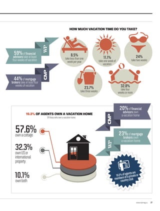 www.repmag.ca 27
HOW MUCH VACATION TIME DO YOU TAKE?
8.5%
takelessthanone
weekperyear
11.1%
takeoneweekof
vacation
23.7%
takethreeweeks
24%
taketwoweeks
23%ofmortgage
brokersown
avacationhome
20%offinancial
advisorsown
avacationhome
10.2%ofagentsare
membersofaprivateor
countryclub
57.6%ownacottage
32.3%ownUSor
international
property
10.1%ownboth
44%ofmortgage
brokerstakeatleastfour
weeksofvacation
59%offinancial
advisorstakeatleast
fourweeksofvacation
32.8%
takefour
weeksormore
19.3% OF AGENTS OWN A VACATION HOME
Ofthosewhoownavacationhome:
www.repmag.ca 27
 