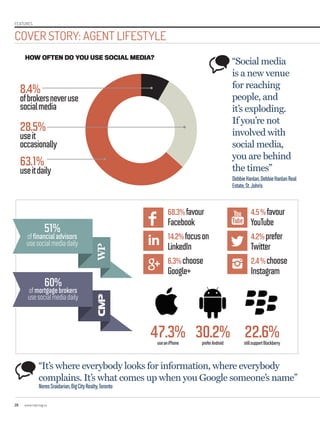 COVER STORY: AGENT LIFESTYLE
FEATURES
HOW OFTEN DO YOU USE SOCIAL MEDIA?
28.5%
useit
occasionally
“Social media
is a new venue
for reaching
people, and
it’s exploding.
If you’re not
involved with
social media,
you are behind
the times”
DebbieHanlan,DebbieHanlanReal
Estate,St.John’s
63.1%
useitdaily
8.4%
ofbrokersneveruse
socialmedia
“It’s where everybody looks for information, where everybody
complains. It’s what comes up when you Google someone’s name”
NeresSraidarian,BigCityRealty,Toronto
68.3%favour
Facebook
14.2%focuson
LinkedIn
6.3%choose
Google+
4.5%favour
YouTube
4.2%prefer
Twitter
2.4%choose
Instagram
47.3% 30.2% 22.6%useaniPhone preferAndroid stillsupportBlackberry
60%ofmortgagebrokers
usesocialmediadaily
51%offinancialadvisors
usesocialmediadaily
28 www.repmag.ca
 
