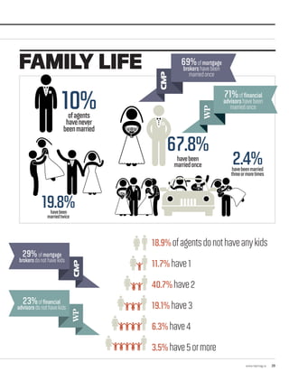 FAMILY LIFE
71%offinancial
advisorshavebeen
marriedonce
69%ofmortgage
brokershavebeen
marriedonce
10%ofagents
havenever
beenmarried
19.8%havebeen
marriedtwice
2.4%havebeenmarried
threeormoretimes
67.8%havebeen
marriedonce
18.9%ofagentsdonothaveanykids
11.7%have1
40.7%have2
19.1%have3
6.3%have4
3.5%have5ormore
29%ofmortgage
brokersdonothavekids
23%offinancial
advisorsdonothavekids
www.repmag.ca 29
 
