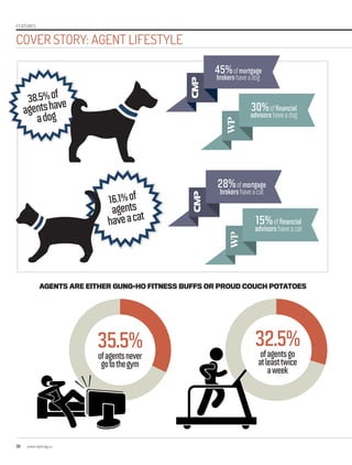 30 www.repmag.ca
COVER STORY: AGENT LIFESTYLE
FEATURES
16.1%of
agents
haveacat
28%ofmortgage
brokershaveacat
15%offinancial
advisorshaveacat
38.5%of
agentshave
adog
AGENTS ARE EITHER GUNG-HO FITNESS BUFFS OR PROUD COUCH POTATOES
35.5%ofagentsnever
gotothegym
32.5%ofagentsgo
atleasttwice
aweek
45%ofmortgage
brokershaveadog
30%offinancial
advisorshaveadog
 