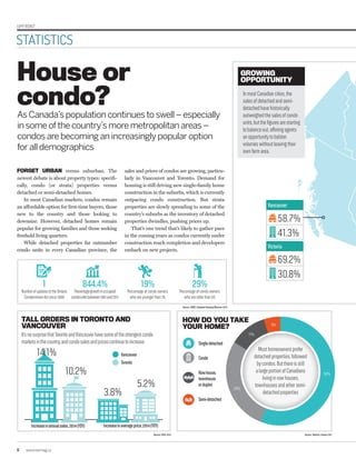 UPFRONT
6 www.repmag.ca
STATISTICS
House or
condo?
AsCanada’spopulationcontinuestoswell–especially
insomeofthecountry’smoremetropolitanareas–
condosarebecominganincreasinglypopularoption
foralldemographics
TALL ORDERS IN TORONTO AND
VANCOUVER
Source:CREA,2014
Source:CMHC,CanadianHousingObserver2013
Source:StatCan,Census2011
1
NumberofupdatestotheOntario
CondominiumActsince1998
FORGET URBAN versus suburban. The
new­est debate is about property types: specifi-
cally, condo (or strata) properties versus
detached or semi-detached homes.
In most Canadian markets, condos remain
an affordable option for first-time buyers, those
new to the country and those looking to
downsize. However, detached homes remain
popular for growing families and those seeking
freehold living quarters.
While detached properties far outnumber
condo units in every Canadian province, the
sales and prices of condos are growing, particu-
larly in Vancouver and Toronto. Demand for
housing is still driving new single-family home
construction in the suburbs, which is currently
outpacing condo construction. But strata
properties are slowly spreading to some of the
country’s suburbs as the inventory of detached
properties dwindles, pushing prices up.
That’s one trend that’s likely to gather pace
in the coming years as condos currently under
construction reach completion and developers
embark on new projects.	
844.4%
Percentagegrowthinoccupied
condounitsbetween1981and2011
19%
Percentageofcondoowners
whoareyoungerthan35
29%
Percentageofcondoowners
whoareolderthan65
Increaseinannualsales,2014(YOY) Increaseinaverageprice,2014(YOY)
HOW DO YOU TAKE
YOUR HOME?
GROWING
OPPORTUNITY
InmostCanadiancities,the
salesofdetachedandsemi-
detachedhavehistorically
outweighedthesalesofcondo
units,butthefiguresarestarting
tobalanceout,offeringagents
anopportunitytobolster
volumeswithoutleavingtheir
ownfarmarea.
It’snosurprisethatTorontoandVancouverhavesomeofthestrongestcondo
marketsinthecountry,andcondosalesandpricescontinuetoincrease
Mosthomeownersprefer
detachedproperties,followed
bycondos.Butthereisstill
alargeportionofCanadians
livinginrowhouses,
townhousesandothersemi-
detachedproperties
Singledetached
Condo
Rowhouse,
townhouse
orduplex
Semi-detached
56%
28%
11%
5%
Vancouver
Toronto
41.3%
58.7%
Vancouver
30.8%
69.2%
Victoria
14.1%
10.2%
3.8%
5.2%
 