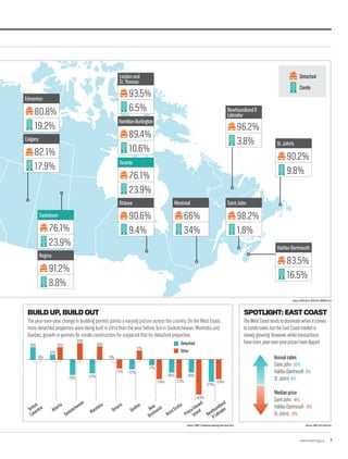 www.repmag.ca 7
BUILD UP, BUILD OUT SPOTLIGHT: EAST COAST
Source:CREA2014,TREB2014,GMREB2014
Source:CREA,2013and2014Source:CMHC,PreliminaryHousingStartData2014
Annualsales
SaintJohn 35%
Halifax-Dartmouth 3%
St.John’s 8%
Medianprice
SaintJohn -4%
Halifax-Dartmouth -5%
St.John’s -2%
The year-over-year change in building permits paints a varying picture across the country. On the West Coast,
more detached properties were being built in 2014 than the year before, but in Saskatchewan, Manitoba and
Quebec, growth in permits for condo construction far outpaced that for detached properties
TheWestCoasttendstodominatewhenitcomes
tocondosales,buttheEastCoastmarketis
slowlygrowing.However,whiletransactions
haverisen,year-over-yearpriceshavedipped
British
Columbia Alberta
Saskatchewan
Manitoba
Ontario
Quebec
New
Brunswick
NovaScotia
PrinceEdward
Island
Newfoundland
&Labrador
15%
0% 0%
6%
15%
-19%
20%
-17%
-11% -12%
11%
-7%
-24% -24%
-16%
-23%
-16%
-27%
-43%
16% Detached
Other
23.9%
76.1%
Toronto
9.4%
90.6%
Ottawa
10.6%
89.4%
Hamilton-Burlington
6.5%
93.5%
Londonand
St.Thomas
34%
66%
Montreal
9.8%
90.2%
St.John’s3.8%
96.2%
Newfoundland&
Labrador
19.2%
80.8%
Edmonton
17.9%
82.1%
Calgary
23.9%
76.1%
Saskatoon
8.8%
91.2%
Regina
1.8%
98.2%
SaintJohn
Detached
Condo
16.5%
83.5%
Halifax-Dartmouth
 