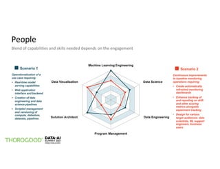 People
Blend of capabilities and skills needed depends on the engagement
Machine Learning Engineering
Data Science
Data Engineering
Data Visualization
Solution Architect
Program Management
Scenario 1
Operationalization of a
use case requiring:
• Real-time model
serving capabilities
• Web application
interface and backend
• Creation of data
engineering and data
science pipelines
• Scripted management
and versioning of
compute, datastore,
datasets, pipelines
Scenario 2
Continuous improvements
to baseline monitoring
operations requiring:
• Create automatically
refreshed monitoring
dashboards
• Enhance tracking of
and reporting on drift
and other scoring
metrics alongside
experiment tracking
• Design for various
target audiences: data
scientists, ML support
engineers, business
users
 
