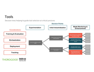 Tools
Decision trees helping to guide tool selection at critical junctures
How many models are being
built?
A large model spanning the
entire business
One model per dimension (i.e.
per product)
We recommend use of Spark’s
MLLib if model is trained on a
big dataset (>0.5GB)
We recommended use of
Spark’s MLLib if cross-
validation scenarios exist
Non-Spark options can be
considered for smaller training
datasets
Non-Spark options can be
considered for this scenario
Training & Evaluation
Orchestration
Deployment
Tracking
Experimentation Initial Industrialization
Model Monitoring &
Enhancements
Considerations:
Decision Points:
…
…
…
…
…
…
…
…
 