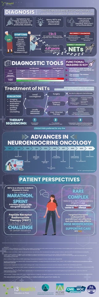 SYMPTOMS
Abdominal Pain
Nausea
Diarrhea
Indigestion
Weight Loss
Flushing
Persistent Cough
Vomiting
Wheezing
NET patients report having
originally been misdiagnosed
1 in 2
1 in 2
from first symptoms to
correct NET diagnosis
4.3 years
4.3 years
It takes a median of
CORRECT DIAGNOSIS
NETs
NETs
Treatment of NETs
EVALUATION
Imaging
Biochemical
evaluation
Molecular
profiling
Genetic
counseling
Local/
Locoregional
Surgery
Locally
Advanced
Metastatic
Systemic
Therapy
Liver-Directed
Therapy
No role for adjuvant chemotherapy
Immunotherapy
(NECs only)
Chemotherapy
Somatostatin Analogues
Octreotide
Lanreotide
Lu-dotatate
177
Radioligand Therapy
Targeted Therapy
Cabozantinib
Everolimus
Sunitinib
Liver-directed radioembolization
Hepatic arterial embolization
Histotripsy
Liver resection
Thermal ablation
THERAPY
SEQUENCING:
THERAPY
SEQUENCING: Somatostatin
analogues
1
Lu-dotatate
177
(first line for Ki-67 >10%)
2
Cabozantinib, capecitabine/temozolomide
(CAPTEM), everolimus, sunitinib (pNET)
3
1980 1982 1988 2011 2014 2016 2017 2018 2020 2025
SSTR-positive if uptake in
measurable lesions is greater in liver
Ga-dotatate, Ga-dotatoc,
68 68
Cu-dotatate
64
SSTR-PET/CT or SSTR-PET/MRI, or
octreotide SPECT/CT only if SSTR-PET
is not available
Symptoms are
highly variable, from
asymptomatic to
profoundly disabling
Others can cause
mechanical
complications
(bleeding, obstruction)
or hormonal effects
Many NETs are
incidentally
discovered
NETs is a chronic indolent
disease in many
This can be a
not a
Prioritize quality of life
alongside longevity
NETs are
and
Referral to a NET multidisciplinary
program is vital
Accessing a specialized
center is NOT always EASY
Accessing a specialized
center is NOT always EASY
Peptide Receptor
Radionuclide
Therapy (PRRT)
at certain locations
is a significant milestone in NET
treatment, but access can be a
DIAGNOSTIC TOOLS
DIAGNOSTIC TOOLS
Well-Differentiated Poorly-Differentiated
High-grade
(G3)
>20%
>20
High-grade
(G3)
Intermediate-grade
(G2)
Low-grade
(G1)
Grade
Ki-67 Index
Mitotic Index
(mitoses/2 mm )
2
Functional
Imaging
>20%
3%-20%
<3%
>20
2-20
<2
Octreoscan SPECT or SSTR PET-positive
FDG PET-positive
References
Chauhan A, Chan K, Halfdanarson TR, et al (2024). Critical updates in neuroendocrine tumors: version 9 American Joint Committee on Cancer staging system for gastroenteropancreatic neuroendocrine
tumors. CA: A Cancer Journal for Clinicians, 74(4):359-367. DOI:10.3322/caac.21840
Chauhan A, Kohn E & Del Rivero J (2020). Neuroendocrine tumors-less well known, often misunderstood, and rapidly growing in incidence. JAMA Oncol, 6(1):21-22. DOI:10.1001/jamaoncol.2019.4568
Corbett V, Arnold S, Anthony L & Chauhan A (2021). Management of large cell neuroendocrine carcinoma. Front Oncol, 11:653162. DOI:10.3389/fonc.2021.653162
Dasari A, Shen C, Halperin D, et al (2017). Trends in the incidence, prevalence, and survival outcomes in patients with neuroendocrine tumors in the United States. JAMA Oncol, 3(10):1335-1342.
DOI:10.1001/jamaoncol.2017.0589
Dasari A, Wallace K, Halperin DM, et al (2025). Epidemiology of Neuroendocrine Neoplasms in the US. JAMA Netw Open, 8(6):e2515798.
National Comprehensive Cancer Network (2025). Clinical practice guidelines in oncology: Neuroendocrine and Adrenal Tumors. Version 2. 2025. Available at: https://www.nccn.org/guidelines/guidelines-
detail?category=1&id=1448
Oronsky B, Ma PC, Morgensztern D & Carter CA (2017). Nothing but NET: A review of neuroendocrine tumors and carcinomas. Neoplasia, 19(12):991–1002. DOI:10.1016/j.neo.2017.09.002
Perez K, Del Rivero J, Kennedy EB, et al (2025). Symptom management for well-differentiated gastroenteropancreatic neuroendocrine tumors: ASCO Guideline. JCO Oncology Practice, [Online Ahead of Print].
10.1200/OP-25-00133
Singh S, Granberg D, Wolin E, et al (2016). Patient-reported burden of a neuroendocrine tumor (NET) diagnosis: results from the first global survey of patients with NETs. J Glob Oncol, 3(1):34-53.
DOI:10.1200/JGO.2015.002980
Wolin EM, Leyden J, Goldstein G, et al (2017). Patient-reported experience of diagnosis, management, and burden of neuroendocrine tumors. Pancreas, 46(5):639-647. DOI:10.1097/MPA.0000000000000818
This educational activity is supported by a medical education grant from Exelixis, Inc.
GEP-NET = gastroenteropancreatic NET
DIAGNOSIS
DIAGNOSIS PHYSICIAN AWARENESS IS IMPORTANT
PHYSICIAN AWARENESS IS IMPORTANT
If you don’t suspect it, you can’t detect it!
If you don’t suspect it, you can’t detect it!
PATIENT PERSPECTIVES
INCORRECT DIAGNOSIS
Stomach Ulcers
Irritable Bowel Syndrome
Obstructed Bowel
Pneumonia
Gastritis
Asthma
Anxiety or Depression
Menopause
FDG = fluorodeoxyglucose; PET = positron emission tomography; SPECT = single photon emission computed tomography; SSTR = somatostatin receptor; Ga = gallium; Cu = copper
FUNCTIONAL
IMAGING IS KEY
Co-management with a high-volume
multidisciplinary NETs center is highly encouraged
Clinical trials preferred for any line
NEUROENDOCRINE ONCOLOGY
NEUROENDOCRINE ONCOLOGY
ADVANCES IN
ADVANCES IN
Octreotide Lanreotide in
GEP-NET
Telotristat
Ga-Dotatate
PET
68
Streptozocin Everolimus
Sunitinib in
pNET
Everolimus
in Lung/GI NET
Capecitabine/
Temozolomide
Lu-Dotatate
177
Cu-Dotatate PET
64
Cabozanitinib
pNET = pancreatic neuroendocrine tumor
Lu = lutetium
Targeted therapies
(cabozantinib,
everolimus) are effective
but can have side effects
and
are key
 