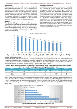 International Journal of Trend in Scientific Research and Development (IJTSRD) @ www.ijtsrd.com eISSN: 2456-6470
@ IJTSRD | Unique Paper ID – IJTSRD42601 | Volume – 5 | Issue – 4 | May-June 2021 Page 1411
Methodology
The data of this study is mostly covered by Bangladesh
Demographic Health Survey-2014, UNICEF global database
and others previous & current reports published at national
and international levels related to under five age child
mortality issues in the context of globally and Bangladesh
and. It is mentionable that, apart from the local perspective,
the study also focuses on various reports conducted by the
different international organizations or by individual
researchers in recent times from global perspectives.
Objective
The objectives of this paper is to document the experience of
Bangladeshthatithasexperiencedwhiletryingtoachievethe
MDG target 4: reduce under 5 mortality rate. However, the
paper also shows a probable way out for Bangladesh to
overcome the challenges and then reach the target of SDG
related to child mortality.
Result and Discussion
In Bangladesh various causes of death under 5 mortality.
UNICEF-supported national study in 2004 shown that the
leading cause of death among children aged 1 to 4 years is
drowning, followed by pneumonia, malnutrition, and
diarrhea. This statistic shows the under-five child mortality
rate in Bangladesh from 2005 to 2016. In 2014, the under-
five child mortality ratein Bangladesh was approximately
38.6 deaths per one thousand live births. The under-5
mortality ratefellfrom85 to 29between2000and2017.The
report also states that Bangladesh is one of the few
developing countries on track to meet some targets for the
Millennium Development Goals (MDGs), particularly those
relating to nutrition, diarrhea, universal primary education
and reducing under-five mortality.
Figure 1. Trends of Under-Five Mortality Rate in Bangladesh from 2005 to 2016 (Following Statista 2019)
Level of Childhood Mortality
Data from the BDHS 2014 shows that under-5 mortality in the five years preceding thesurvey is 46 per 1,000 live births (Table
1). Bangladesh has achieved its Millennium Development Goal 4 target forunder five mortality (48 per 1000 births by 2015) in
advance. The infant mortality rate is 38 deaths per 1,000live births,and thechild mortality rate is 8 per 1,000children.Itisalso
notable that deaths in the neonatal period account for 61 percent of all under- 5 deaths.
Table-1: Early childhood mortality rates Neonatal, post neonatal, infant, child, and under-5 mortality rates for
five-year periods preceding the survey, Bangladesh (BDHS) 2014
Years
Preceding the survey
Neonatal
Mortality (NN)
Post Neonatal
Mortality (PNN)
Infant
Mortality (1q0)
Child
Mortality (4q1)
Under-5
Mortality (5q0)
0-4 28 10 38 8 46
5-9 36 14 49 13 61
10-14 36 21 57 16 72
Since 1993-1994, the DHS surveys inBangladeshhaveobtainedchildhood mortalityrates forthefive-yearperiodprecedingthe
survey. Over the last two decades, the data confirm a steady downward trend in childhood mortality (Figure 2). Between the
1989-1993 and 2010-2014 periods,the65percent decline inunder-5 mortalityoverthesameperiod.Asaconsequenceofthis
rapid rate of decline, Bangladesh has achieved its MDG 4 target for under-5 mortality of48deaths per1,000live births by2015
(BDHS 2014)
Figure 2: Child Mortality rates, 1989-2914 (BDHS-2014)
 