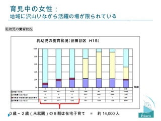 育児中の女性：
地域に沢山いながら活躍の場が限られている




０歳 ~ ２歳（未就園）の８割は在宅子育て　＝　約 14,000 人　
 