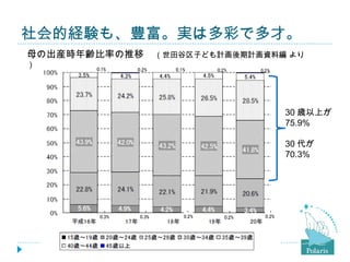 社会的経験も、豊富。実は多彩で多才。
母の出産時年齢比率の推移 　（世田谷区子ども計画後期計画資料編 より
）




                               30 歳以上が
                               75.9%

                               30 代が
                               70.3%
 