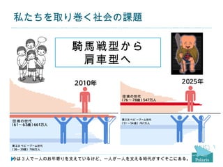私たちを取り巻く社会の課題

              騎馬戦型から
               肩車型へ




今は 3 人で一人のお年寄りを支えているけど、一人が一人を支える時代がすぐそこにある。
 