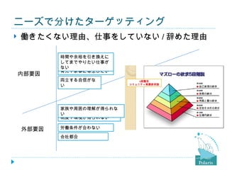 ニーズで分けたターゲッティング
   働きたくない理由、仕事をしていない / 辞めた理由

           時間や余裕を引き換えに
           してまでやりたい仕事が
           ない
           育児や家事に専念したい
    内部要因
           両立する自信がな
           い




           家族や周囲の理解が得られな
           い
           制度や環境が得られない

    外部要因   労働条件が合わない

           会社都合
 