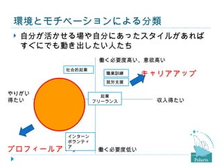 環境とモチベーションによる分類
    自分が活かせる場や自分にあったスタイルがあれば
     すぐにでも動き出したい人たち
                   働く必要度高い、意欲高い
          社会的起業
                     職業訓練    キャリアアップ
                     就労支援

やりがい                起業
得たい               フリーランス      収入得たい




          インターン
          ボランティ
プロフィールアップ ア
                   働く必要度低い
 