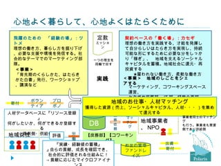 心地よく暮らして、心地よくはたらくために
 飛躍のための　「経験の場」：ツ       定款      契約ベースの「働く場」：カセギ
 トメ                   ミッショ     理想の働き方を実践する、才能を発揮し
 理想の働き方、暮らし方を掘り下げ       ン      て自分らしいはたらき方を実現し、持続
 、必要な支援や環境を発信する。社              可能な形にするために必要な分をしっか
 会的なテーマでのマーケティング部     一つの理念を   り「稼ぎ」、　地域を支えるソーシャル
 隊。                    両輪で回す   キャピタルを蓄積。地域社会に還元・再
 ＜事業＞                          投資する
 「育児期のくらしかた、はたらき               　　★雇われない働き方、柔軟な働き方
 かた白書」発行、ワークショップ       実践     ＜事業＞　地域のしごとをシェ
 、講演など                        アする
                                マーケティング、コワーキングスペース
                                運営、
                                セタガヤ庶務部、 IT 部、経営企画部・・
     ボラン   プロ               地域のお仕事・人材マッチング
                                ・
寄付
     ティア   ボノ       獲得した資源（売上、ソーシャルキャピタル、人材・・・）を集め
人材データベースに『リソース登録                  て還元する
                            業                 事業者同士のマッチン
       』　                     マッ
                            務      地域事業者      グ
何がしたいか、何ができるか登録す     DB     依
                              チン
                                              も行う。事業者も需要
        る                   頼
                               グ   、 NPO      側であり供給側
   （提供側・供給側両方） 労
地域女性         評価      【庶務部】【コワーキン
                  働       グ】
              『実績・経験値の蓄積』     お金の管理      出資
          』 自らの貢献、成長を確認でき、    ファンドレ      寄付
           社会的に評価される仕組みに！       イズ
          → 貢献に応じたマイクロファイナ
 