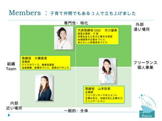 Members ：子育て仲間でもある 3 人で立ち上げました
                       専門性・特化                      外部　
                             代表取締役 CEO 　市川望美      遠い場所
                             経営企画部、 IT 部
                             多様なはたらき方に関する発信
                             地域経営の仕組みづくり、
                             あたらしい評価体系づくり




       取締役　大槻昌美
組織
       庶務部
       バックオフィス、事務局運営、
                                                  フリーランス
Team   地域貢献、居場所づくり、家族のバランス                         個人事業




                                取締役　山本弥和
                                企画部
                                フリーランサーマネジメント
                                主婦の自立、地域女性と企業のコ
                                ミュニケーション
 内部
近い場所
                       一般的・全体
 