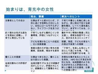 始まりは、育児中の女性
               理由、課題           解決へのヒント
当事者としての自分      仕事はずっと続けたいが、子   子育てや暮らしを軸に楽しみ
               供と過ごす時間も大切にした   ながら、長い視点で色々な経
               い、会社にロールモデルがい   験を積み、じっくり道を選ん
               ない、ライフワークを見つけ   でいく、まずやってみる、小
               たい              さくはじめる
約 7 割の女性が出産な   子育てしながら働きにくい労   働きやすい環境の整備（両立
どを理由に退職し、子     働環境、評価につながりにく   支援）、柔軟な制度やサービ
育てに専念している      い               ス、助け合えるコミュニティ
               子どもを預けることへの抵抗   啓蒙、発信、子どもの育ちへ
               、古い役割意識         の視点や保育への理解
               専業主婦の方が強い育児の困   「子育て」を楽しみ母として
               難感、孤独感、増加する虐待   安心して過ごせる場、「母」
                               以外の力が発揮できる場、ス
働くことの価値        仕事はつまらない、働くこと   テップアップ
                               多様な仕事があるということ
               は大変という意識、        を知る、 NPO などが身近な存
地域活動などの評価が     地域活動や PTA などの経験が 在になる、地域貢献のような
低い             活かしにくい、評価されにく ものがきちんと評価される、
               い、経験値として蓄積されに 新しい働き方の支援者、仕事
               くい               への愛着と誇り
 