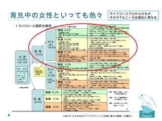 育児中の女性といっても色々                 ライフコースで分けられるが、
                              その中でもニーズは微妙に異なる




       2006 年 12 月女性のライフプランニング支援に関する調査（内閣府）
 