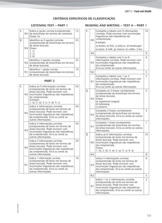 ©AREALEDITORES
121
UNIT 2 – Food and Health
1.
N5
Indica a opção correta (compreensão
de texto/frase em termos de contexto).
Chave: b)
15
2.
N3
Identifica as 3 opções corretas
(compreensão de texto/frase em termos
de áreas lexicais).
Chave:
1. c)
2. c)
3. b)
35
N2
Identifica 2 opções corretas
(compreensão de texto/frase em termos
de áreas lexicais).
25
N1
Identifica 1 opção correta
(compreensão de texto/frase em termos
de áreas lexicais).
10
CRITÉRIOS ESPECÍFICOS DE CLASSIFICAÇÃO
LISTENING TEST – PART 1
PART 2
1.
N5
Indica as 5 informações corretas
(compreensão de texto em termos de
áreas lexicais). Pode escrever com
incorreções linguísticas não impeditivas
da compreensão.
Exemplo:
1. e); 2. a); 3. b; 4. d); 5. c)
50
N4
Indica 4 informações corretas
(compreensão de texto em termos de
áreas lexicais). Pode escrever com
incorreções linguísticas não impeditivas
da compreensão. Erra ou omite as
outras informações.
40
N3
Indica 3 informações corretas
(compreensão de texto em termos de
áreas lexicais). Pode escrever com
incorreções linguísticas não impeditivas
da compreensão. Erra ou omite as
outras informações.
30
N2
Indica 2 informações corretas
(compreensão de texto em termos de
áreas lexicais). Pode escrever com
incorreções linguísticas não impeditivas
da compreensão. Erra ou omite as
outras informações.
20
N1
Indica 1 informação correta
(compreensão de texto em termos de
áreas lexicais). Pode escrever com
incorreções linguísticas não impeditivas
da compreensão. Erra ou omite as
outras informações.
10
READING AND WRITING – TEST A – PART 1
1.
N5
Completa a tabela com 9 informações
corretas. Pode escrever com incorreções
linguísticas não impeditivas da
compreensão.
Exemplo:
a) beans; b) fish; c) lettuce; d) hamburger
e) pizza; f) milk; g) cheese; h) coffee; i) tea
10
N4 8
N3
Completa a tabela com 5 ou 6
informações corretas. Pode escrever com
incorreções linguísticas não impeditivas
da compreensão.
Erra ou omite as outras informações.
6
N2 4
N1
Completa a tabela com 1 ou 2
informações corretas. Pode escrever com
incorreções linguísticas não impeditivas
da compreensão.
Erra ou omite as outras informações.
2
2.
N3
Completa as 3 frases corretamente
(compreensão de texto/frase em termos
de áreas lexicais).
Chave:
a) vegetarian (vegan)
b) takeaway
c) pizzeria
5
N2
Completa 2 frases corretamente
(compreensão de texto/frase em termos
de áreas lexicais). Erra ou omite as outras
informações.
3
N1
Completa 1 frase corretamente
(compreensão de texto/frase em termos
de áreas lexicais). Erra ou omite as outras
informações.
1
3.
N5
Indica as 6 informações corretas
(compreensão de texto em termos de
áreas lexicais). Pode escrever com
incorreções linguísticas não impeditivas
da compreensão.
Chave:
1. b); 2. b); 3. a); 4. a); 5. c); 6. a)
10
N4 8
N3
Indica 4 informações corretas
(compreensão de texto em termos de
áreas lexicais). Pode escrever com
incorreções linguísticas não impeditivas
da compreensão. Erra ou omite as outras
informações.
6
N2 4
N1
Indica 1 ou 2 informações corretas
(compreensão de texto em termos de
áreas lexicais). Pode escrever com
incorreções linguísticas não impeditivas
da compreensão. Erra ou omite as outras
informações.
2
 
