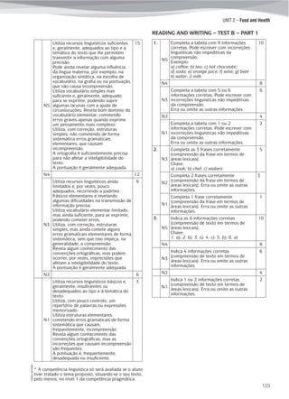 ©AREALEDITORES
123
UNIT 2 – Food and Health
N5
Utiliza recursos linguísticos suficientes
e, geralmente, adequados ao tipo e à
temática do texto que lhe permitem
transmitir a informação com alguma
precisão.
Pode ainda revelar alguma influência
da língua materna, por exemplo, na
organização sintática, na escolha de
vocabulário, na grafia ou na pontuação,
que não causa incompreensão.
Utiliza vocabulário simples mas
suficiente e, geralmente, adequado
para se exprimir, podendo suprir
algumas lacunas com a ajuda de
circunlocuções. Revela bom domínio do
vocabulário elementar, cometendo
erros graves apenas quando exprime
um pensamento mais complexo.
Utiliza, com correção, estruturas
simples, não cometendo de forma
sistemática erros gramaticais
elementares, que causam
incompreensão.
A ortografia é suficientemente precisa
para não afetar a inteligibilidade do
texto.
A pontuação é geralmente adequada.
15
N4 12
N3
Utiliza recursos linguísticos ainda
limitados e, por vezes, pouco
adequados, recorrendo a padrões
frásicos elementares e revelando
algumas dificuldades na transmissão de
informação precisa.
Utiliza vocabulário elementar limitado,
mas ainda suficiente, para se exprimir,
podendo cometer erros.
Utiliza, com correção, estruturas
simples, mas ainda comete alguns
erros gramaticais elementares de forma
sistemática, sem que isso impeça, na
generalidade, a compreensão.
Revela algum conhecimento das
convenções ortográficas, mas podem
ocorrer, por vezes, imprecisões que
afetam a inteligibilidade do texto.
A pontuação é geralmente adequada.
9
N2 6
N1
Utiliza recursos linguísticos básicos e,
geralmente, insuficientes ou
desadequados ao tipo e à temática do
texto.
Utiliza, com pouco controlo, um
repertório de palavras ou expressões
memorizado.
Utiliza estruturas elementares,
cometendo erros gramaticais de forma
sistemática que causam,
frequentemente, incompreensão.
Revela algum conhecimento das
convenções ortográficas, mas as
incorreções que causam incompreensão
são frequentes.
A pontuação é, frequentemente,
desadequada ou insuficiente.
3
* A competência linguística só será avaliada se o aluno
tiver tratado o tema proposto, situando-se o seu texto,
pelo menos, no nível 1 da competência pragmática.
1.
N5
Completa a tabela com 9 informações
corretas. Pode escrever com incorreções
linguísticas não impeditivas da
compreensão.
Exemplo:
a) coffee; b) tea; c) hot chocolate;
d) soda; e) orange juice; f) wine; g) beer
h) water; i) milk
10
N4 8
N3
Completa a tabela com 5 ou 6
informações corretas. Pode escrever com
incorreções linguísticas não impeditivas
da compreensão.
Erra ou omite as outras informações.
6
N2 4
N1
Completa a tabela com 1 ou 2
informações corretas. Pode escrever com
incorreções linguísticas não impeditivas
da compreensão.
Erra ou omite as outras informações.
2
2.
N3
Completa as 3 frases corretamente
(compreensão da frase em termos de
áreas lexicais).
Chave:
a) cook; b) chef; c) waiters
5
N2
Completa 2 frases corretamente
(compreensão da frase em termos de
áreas lexicais). Erra ou omite as outras
informações.
3
N1
Completa 1 frase corretamente
(compreensão da frase em termos de
áreas lexicais). Erra ou omite as outras
informações.
1
3.
N5
Indica as 6 informações corretas
(compreensão de texto em termos de
áreas lexicais).
Chave:
1. a); 2. b); 3. c); 4. c); 5. b); 6. a)
10
N4 8
N3
Indica 4 informações corretas
(compreensão de texto em termos de
áreas lexicais). Erra ou omite as outras
informações.
6
N2 4
N1
Indica 1 ou 2 informações corretas
(compreensão de texto em termos de
áreas lexicais). Erra ou omite as outras
informações.
2
READING AND WRITING – TEST B – PART 1
 