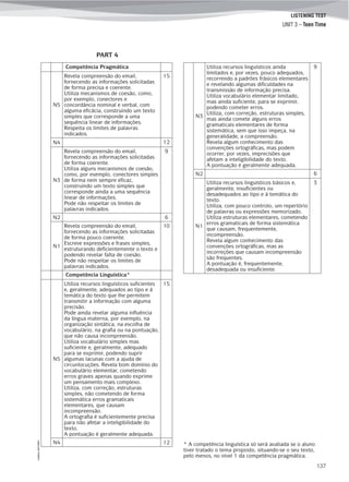 LISTENING TEST
©AREALEDITORES
137
UNIT 3 – Teen Time
Competência Pragmática
N5
Revela compreensão do email,
fornecendo as informações solicitadas
de forma precisa e coerente.
Utiliza mecanismos de coesão, como,
por exemplo, conectores e
concordância nominal e verbal, com
alguma eficácia, construindo um texto
simples que corresponde a uma
sequência linear de informações.
Respeita os limites de palavras
indicados.
15
N4 12
N3
Revela compreensão do email,
fornecendo as informações solicitadas
de forma coerente.
Utiliza alguns mecanismos de coesão,
como, por exemplo, conectores simples
de forma nem sempre eficaz,
construindo um texto simples que
corresponde ainda a uma sequência
linear de informações.
Pode não respeitar os limites de
palavras indicados.
9
N2 6
N1
Revela compreensão do email,
fornecendo as informações solicitadas
de forma pouco coerente.
Escreve expressões e frases simples,
estruturando deficientemente o texto e
podendo revelar falta de coesão.
Pode não respeitar os limites de
palavras indicados.
10
Competência Linguística*
N5
Utiliza recursos linguísticos suficientes
e, geralmente, adequados ao tipo e à
temática do texto que lhe permitem
transmitir a informação com alguma
precisão.
Pode ainda revelar alguma influência
da língua materna, por exemplo, na
organização sintática, na escolha de
vocabulário, na grafia ou na pontuação,
que não causa incompreensão.
Utiliza vocabulário simples mas
suficiente e, geralmente, adequado
para se exprimir, podendo suprir
algumas lacunas com a ajuda de
circunlocuções. Revela bom domínio do
vocabulário elementar, cometendo
erros graves apenas quando exprime
um pensamento mais complexo.
Utiliza, com correção, estruturas
simples, não cometendo de forma
sistemática erros gramaticais
elementares, que causam
incompreensão.
A ortografia é suficientemente precisa
para não afetar a inteligibilidade do
texto.
A pontuação é geralmente adequada.
15
N4 12
PART 4
N3
Utiliza recursos linguísticos ainda
limitados e, por vezes, pouco adequados,
recorrendo a padrões frásicos elementares
e revelando algumas dificuldades na
transmissão de informação precisa.
Utiliza vocabulário elementar limitado,
mas ainda suficiente, para se exprimir,
podendo cometer erros.
Utiliza, com correção, estruturas simples,
mas ainda comete alguns erros
gramaticais elementares de forma
sistemática, sem que isso impeça, na
generalidade, a compreensão.
Revela algum conhecimento das
convenções ortográficas, mas podem
ocorrer, por vezes, imprecisões que
afetam a inteligibilidade do texto.
A pontuação é geralmente adequada.
9
N2 6
N1
Utiliza recursos linguísticos básicos e,
geralmente, insuficientes ou
desadequados ao tipo e à temática do
texto.
Utiliza, com pouco controlo, um repertório
de palavras ou expressões memorizado.
Utiliza estruturas elementares, cometendo
erros gramaticais de forma sistemática
que causam, frequentemente,
incompreensão.
Revela algum conhecimento das
convenções ortográficas, mas as
incorreções que causam incompreensão
são frequentes.
A pontuação é, frequentemente,
desadequada ou insuficiente.
3
* A competência linguística só será avaliada se o aluno
tiver tratado o tema proposto, situando-se o seu texto,
pelo menos, no nível 1 da competência pragmática.
 