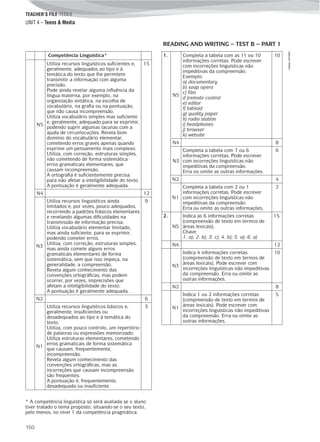 TEACHER’S FILE iTEEN 8
150
©AREALEDITORES
UNIT 4 – Teens & Media
Competência Linguística*
N5
Utiliza recursos linguísticos suficientes e,
geralmente, adequados ao tipo e à
temática do texto que lhe permitem
transmitir a informação com alguma
precisão.
Pode ainda revelar alguma influência da
língua materna, por exemplo, na
organização sintática, na escolha de
vocabulário, na grafia ou na pontuação,
que não causa incompreensão.
Utiliza vocabulário simples mas suficiente
e, geralmente, adequado para se exprimir,
podendo suprir algumas lacunas com a
ajuda de circunlocuções. Revela bom
domínio do vocabulário elementar,
cometendo erros graves apenas quando
exprime um pensamento mais complexo.
Utiliza, com correção, estruturas simples,
não cometendo de forma sistemática
erros gramaticais elementares, que
causam incompreensão.
A ortografia é suficientemente precisa
para não afetar a inteligibilidade do texto.
A pontuação é geralmente adequada.
15
N4 12
N3
Utiliza recursos linguísticos ainda
limitados e, por vezes, pouco adequados,
recorrendo a padrões frásicos elementares
e revelando algumas dificuldades na
transmissão de informação precisa.
Utiliza vocabulário elementar limitado,
mas ainda suficiente, para se exprimir,
podendo cometer erros.
Utiliza, com correção, estruturas simples,
mas ainda comete alguns erros
gramaticais elementares de forma
sistemática, sem que isso impeça, na
generalidade, a compreensão.
Revela algum conhecimento das
convenções ortográficas, mas podem
ocorrer, por vezes, imprecisões que
afetam a inteligibilidade do texto.
A pontuação é geralmente adequada.
9
N2 6
N1
Utiliza recursos linguísticos básicos e,
geralmente, insuficientes ou
desadequados ao tipo e à temática do
texto.
Utiliza, com pouco controlo, um repertório
de palavras ou expressões memorizado.
Utiliza estruturas elementares, cometendo
erros gramaticais de forma sistemática
que causam, frequentemente,
incompreensão.
Revela algum conhecimento das
convenções ortográficas, mas as
incorreções que causam incompreensão
são frequentes.
A pontuação é, frequentemente,
desadequada ou insuficiente.
3
* A competência linguística só será avaliada se o aluno
tiver tratado o tema proposto, situando-se o seu texto,
pelo menos, no nível 1 da competência pragmática.
1.
N5
Completa a tabela com as 11 ou 10
informações corretas. Pode escrever
com incorreções linguísticas não
impeditivas da compreensão.
Exemplo:
a) documentary
b) soap opera
c) film
d )remote control
e) editor
f) tabloid
g) quality paper
h) radio station
i) headphones
j) browser
k) website
10
N4 8
N3
Completa a tabela com 7 ou 6
informações corretas. Pode escrever
com incorreções linguísticas não
impeditivas da compreensão.
Erra ou omite as outras informações.
6
N2 4
N1
Completa a tabela com 2 ou 1
informações corretas. Pode escrever
com incorreções linguísticas não
impeditivas da compreensão.
Erra ou omite as outras informações.
2
2.
N5
Indica as 6 informações corretas
(compreensão de texto em termos de
áreas lexicais).
Chave:
1. a); 2. b); 3. c); 4. b); 5. a); 6. a)
15
N4 12
N3
Indica 4 informações corretas
(compreensão de texto em termos de
áreas lexicais). Pode escrever com
incorreções linguísticas não impeditivas
da compreensão. Erra ou omite as
outras informações.
10
N2 8
N1
Indica 1 ou 2 informações corretas
(compreensão de texto em termos de
áreas lexicais). Pode escrever com
incorreções linguísticas não impeditivas
da compreensão. Erra ou omite as
outras informações.
5
READING AND WRITING – TEST B – PART 1
 