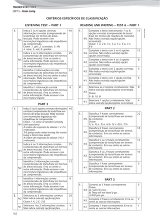 TEACHER’S FILE iTEEN 8
162
©AREALEDITORES
UNIT 5 – Green Living
1.
N4
Indica 5 ou 6 opções corretas
informações corretas (compreensão de
texto/frase em termos de áreas
lexicais). Pode escrever com
incorreções linguísticas não impeditivas
da compreensão.
Chave: 1. girl; 2. scientists; 3. life
4. save; 5. eat; 6. garden
40
N3
Indica 4 ou 3 informações corretas
(compreensão de texto/frase em termos
de áreas lexicais). Erra ou omite a
outra informação. Pode escrever com
incorreções linguísticas não impeditivas
da compreensão.
25
N2
Identifica 2 informações corretas
(compreensão de texto/frase em termos
de áreas lexicais).Erra ou omite a outra
informação. Pode escrever com
incorreções linguísticas não impeditivas
da compreensão.
12
N1
Identifica 1 informação correta
(compreensão de texto/frase em termos
de áreas lexicais). Erra ou omite a
outra informação. Pode escrever com
incorreções linguíst
6
CRITÉRIOS ESPECÍFICOS DE CLASSIFICAÇÃO
LISTENING TEST – PART 1
PART 2
1.
N4
Indica 5 ou 6 opções corretas informações
corretas (compreensão de texto/frase em
termos de áreas lexicais). Pode escrever
com incorreções linguísticas não
impeditivas da compreensão.
Chave: 1-2 sense of wonder/curiosity
(ask questions)
A ordem de resposta às alíneas 1 e 2 é
irrelevante.
3-6 going under water/saving the ocean/
being a fish/a blue whale
A ordem de resposta às alíneas 3-6 é
irrelevante.
40
N3
Indica 4 ou 3 informações corretas
(compreensão de texto/frase em termos
de áreas lexicais). Erra ou omite a
outra informação. Pode escrever com
incorreções linguísticas não impeditivas
da compreensão.
25
N2
Identifica 2 informações corretas
(compreensão de texto/frase em termos
de áreas lexicais). Erra ou omite a
outra informação. Pode escrever com
incorreções linguísticas não impeditivas
da compreensão.
12
N1
Identifica 1informação correta
(compreensão de texto/frase em termos
de áreas lexicais). Erra ou omite a
outra informação. Pode escrever com
incorreções linguísticas não impeditivas
da compreensão.
6
2.
N2
Seleciona as 3 informações corretas
Não indica outra(s) opção/opções.
Chave:1 A; 2 C; 3 B
20
N1
Seleciona 1ou 2 informações corretas.
Não indica outra(s) opção/opções.
4
1.
N5
Completa o texto selecionando 7 ou 8
opções corretas (compreensão de texto/
frase em termos de relações de contexto).
Não indica outra(s) opção/opções
incorreta(s).
Chave: 1 a; 2 b; 3 c; 4 a; 5 c; 6 a; 7 c;
8 b
15
N4
Completa o texto com 5 ou 6 opções
corretas. Não indica outra(s) opção/
opções incorreta(s).
12
N3
Completa o texto com 4 ou 3 opções
corretas. Não indica outra(s) opção/
opções incorreta(s).
8
N2
Completa o texto com 2 opções corretas.
Não indica outra(s) opção/opções
incorreta(s).
5
N1
Completa o texto com 1 opção correta.
Não indica outra(s) opção/opções
incorreta(s).
3
2.
N2
Seleciona as 2 opções corretamente. Não
indica outra(s) opção/opções incorreta(s).
Chave:
9. B; 10. B
8
N1
Seleciona 1 opção corretamente. Não
indica outra(s) opção/opções incorreta(s).
4
READING AND WRITING – TEST A – PART 1
PART 2
1.
N5
Classifica 7 frases corretamente
(compreensão de texto/frase em termos
de contexto).
Chave:
1) a; 2) a; 3) a; 4) b; 5) c; 6) b; 7) b
22
N4
Classifica 6 frases corretamente
(compreensão de texto/frase em termos
de contexto). Erra ou omite as outras
informações.
18
N3
Classifica 5 ou 4 frases corretamente
(compreensão de texto/frase em termos
de contexto). Erra ou omite as outras
informações.
15
N2
Classifica 3 ou 2 frases corretamente
(compreensão de texto/frase em termos
de contexto). Erra ou omite as outras
informações.
10
N1
Classifica 1 frase corretamente
(compreensão de texto/frase em termos
de contexto). Erra ou omite as outras
informações.
3
PART 3
1.
N3
Constrói as 3 frases corretamente.
Chave:
a) I will (’ll) visit…
b) They will not (won’t) go…
c) Will you go…
3
N2
Completa 2 frases corretamente. Erra ou
omite as outras informações.
2
N1
Completa 1 frase corretamente. Erra ou
omite as outras informações.
1
 