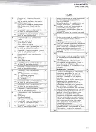 163
©AREALEDITORES
READING/WRITING TEST
UNIT 5 – Green Living
2.
N3
Constrói as 3 frases corretamente.
Chave:
a) If he goes to the beach, tell him to
put some suncream.
b) We will succeed if we work together.
c) If she has time, she will visit the
island.
5
N2
Completa 2 frases corretamente. Erra
ou omite as outras informações.
3
N1
Completa 1 frase corretamente. Erra ou
omite as outras informações.
1
3.
N3
Completa as 3 frases corretamente.
Chave:
a) are you going to do
b) am going to travel
c) are not going to stay
3
N2
Completa 2 frases corretamente. Erra
ou omite as outras informações.
2
N1
Completa 1 frase corretamente. Erra ou
omite as outras informações.
1
4.
N3
Completa as 3 frases corretamente.
Chave:
a) will carry
b) will get
c) are going to hire
3
N2
Completa 2 frases corretamente. Erra
ou omite as outras informações.
2
N1
Completa 1 frase corretamente. Erra ou
omite as outras informações.
1
5.
N4
Completa 4 frases corretamente.
Chave:
a) …the conference would start…
b) …they were swimming…
c) …they couldn’t dive.
d) …to protect…
8
N3
Completa 3 frases corretamente. Erra
ou omite as outras informações.
6
N2
Completa 2 frases corretamente. Erra
ou omite as outras informações.
4
N1
Completa 1 frase corretamente. Erra ou
omite as outras informações.
2
6.
N3
Completa as 3 frases corretamente.
Chave:
a) anything
b) anyone/anybody
c) Everyone/Everybody
3
N2
Completa 2 frases corretamente. Erra
ou omite as outras informações.
2
N1
Completa 1 frase corretamente. Erra ou
omite as outras informações.
1
N5
Revela compreensão do email, fornecendo
as informações solicitadas de forma
precisa e coerente.
Utiliza mecanismos de coesão, como, por
exemplo, conectores e concordância
nominal e verbal, com alguma eficácia,
construindo um texto simples que
corresponde a uma sequência linear de
informações.
Respeita os limites de palavras indicados.
15
N4 12
N3
Revela compreensão do email, fornecendo
as informações solicitadas de forma
coerente.
Utiliza alguns mecanismos de coesão,
como, por exemplo, conectores simples de
forma nem sempre eficaz, construindo um
texto simples que corresponde ainda a
uma sequência linear de informações.
Pode não respeitar os limites de palavras
indicados.
9
N2 6
N1
Revela compreensão do email, fornecendo
as informações solicitadas de forma pouco
coerente.
Escreve expressões e frases simples,
estruturando deficientemente o texto e
podendo revelar falta de coesão.
Pode não respeitar os limites de palavras
indicados.
3
Competência Linguística* 15
N5
Utiliza recursos linguísticos suficientes e,
geralmente, adequados ao tipo e à
temática do texto que lhe permitem
transmitir a informação com alguma
precisão.
Pode ainda revelar alguma influência da
língua materna, por exemplo, na
organização sintática, na escolha de
vocabulário, na grafia ou na pontuação,
que não causa incompreensão.
Utiliza vocabulário simples mas suficiente
e, geralmente, adequado para se exprimir,
podendo suprir algumas lacunas com a
ajuda de circunlocuções. Revela bom
domínio do vocabulário elementar,
cometendo erros graves apenas quando
exprime um pensamento mais complexo.
Utiliza, com correção, estruturas simples,
não cometendo de forma sistemática
erros gramaticais elementares, que
causam incompreensão.
A ortografia é suficientemente precisa
para não afetar a inteligibilidade do texto.
A pontuação é geralmente adequada.
12
N4
PART 4
 