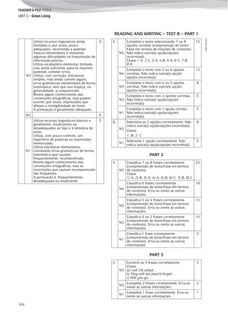 TEACHER’S FILE iTEEN 8
164
©AREALEDITORES
UNIT 5 – Green Living
N3
Utiliza recursos linguísticos ainda
limitados e, por vezes, pouco
adequados, recorrendo a padrões
frásicos elementares e revelando
algumas dificuldades na transmissão de
informação precisa.
Utiliza vocabulário elementar limitado,
mas ainda suficiente, para se exprimir,
podendo cometer erros.
Utiliza, com correção, estruturas
simples, mas ainda comete alguns
erros gramaticais elementares de forma
sistemática, sem que isso impeça, na
generalidade, a compreensão.
Revela algum conhecimento das
convenções ortográficas, mas podem
ocorrer, por vezes, imprecisões que
afetam a inteligibilidade do texto.
A pontuação é geralmente adequada.
9
N2 6
N1
Utiliza recursos linguísticos básicos e,
geralmente, insuficientes ou
desadequados ao tipo e à temática do
texto.
Utiliza, com pouco controlo, um
repertório de palavras ou expressões
memorizado.
Utiliza estruturas elementares,
cometendo erros gramaticais de forma
sistemática que causam,
frequentemente, incompreensão.
Revela algum conhecimento das
convenções ortográficas, mas as
incorreções que causam incompreensão
são frequentes.
A pontuação é, frequentemente,
desadequada ou insuficiente.
3
1.
N5
Completa o texto selecionando 7 ou 8
opções corretas (compreensão de texto/
frase em termos de relações de contexto).
Não indica outra(s) opção/opções
incorreta(s).
Chave:1 A; 2 C; 3 A; 4 B; 5 A; 6 C; 7 B;
8 A
15
N4
Completa o texto com 5 ou 6 opções
corretas. Não indica outra(s) opção/
opções incorreta(s).
12
N3
Completa o texto com 4 ou 3 opções
corretas. Não indica outra(s) opção/
opções incorreta(s).
8
N2
Completa o texto com 2 opções corretas.
Não indica outra(s) opção/opções
incorreta(s).
5
N1
Completa o texto com 1 opção correta.
Não indica outra(s) opção/opções
incorreta(s).
3
2.
N2
Seleciona as 2 opções corretamente. Não
indica outra(s) opção/opções incorreta(s).
Chave:
1. B; 2. C
8
N1
Seleciona 1 opção corretamente. Não
indica outra(s) opção/opções incorreta(s).
4
READING AND WRITING – TEST B – PART 1
PART 2
1.
N5
Classifica 7 ou 8 frases corretamente
(compreensão de texto/frase em termos
de contexto).
Chave:
1) A; 2) B; 3) A; 4) A; 5) B; 6) C; 7) B; 8) C
22
N4
Classifica 6 frases corretamente
(compreensão de texto/frase em termos
de contexto). Erra ou omite as outras
informações.
18
N3
Classifica 5 ou 4 frases corretamente
(compreensão de texto/frase em termos
de contexto). Erra ou omite as outras
informações.
15
N2
Classifica 3 ou 2 frases corretamente
(compreensão de texto/frase em termos
de contexto). Erra ou omite as outras
informações.
10
N1
Classifica 1 frase corretamente
(compreensão de texto/frase em termos
de contexto). Erra ou omite as outras
informações.
3
PART 3
1.
N3
Constrói as 3 frases corretamente.
Chave:
a) I will (’ll) adopt…
b) They will not (won’t) forget…
c) Will you go…
3
N2
Completa 2 frases corretamente. Erra ou
omite as outras informações.
2
N1
Completa 1 frase corretamente. Erra ou
omite as outras informações.
1
 