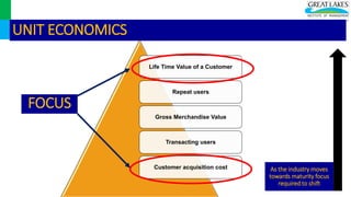 UNIT ECONOMICS
Life Time Value of a Customer
Repeat users
Gross Merchandise Value
Transacting users
Customer acquisition cost As the industry moves
towards maturity focus
required to shift
FOCUS
 