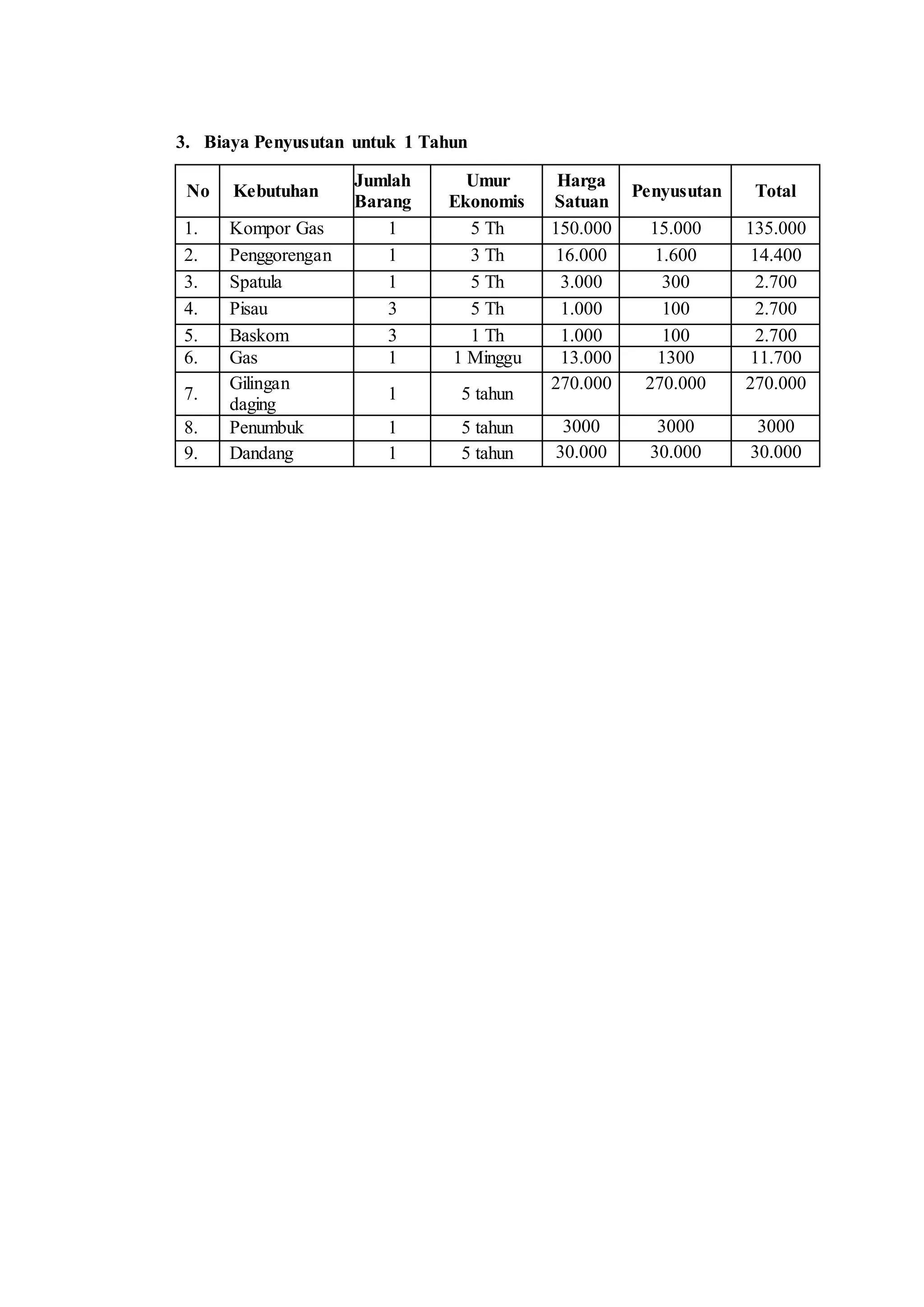 3. Biaya Penyusutan untuk 1 Tahun
No Kebutuhan
Jumlah
Barang
Umur
Ekonomis
Harga
Satuan
Penyusutan Total
1. Kompor Gas 1 5 Th 150.000 15.000 135.000
2. Penggorengan 1 3 Th 16.000 1.600 14.400
3. Spatula 1 5 Th 3.000 300 2.700
4. Pisau 3 5 Th 1.000 100 2.700
5. Baskom 3 1 Th 1.000 100 2.700
6. Gas 1 1 Minggu 13.000 1300 11.700
7.
Gilingan
daging
1 5 tahun
270.000 270.000 270.000
8. Penumbuk 1 5 tahun 3000 3000 3000
9. Dandang 1 5 tahun 30.000 30.000 30.000
 